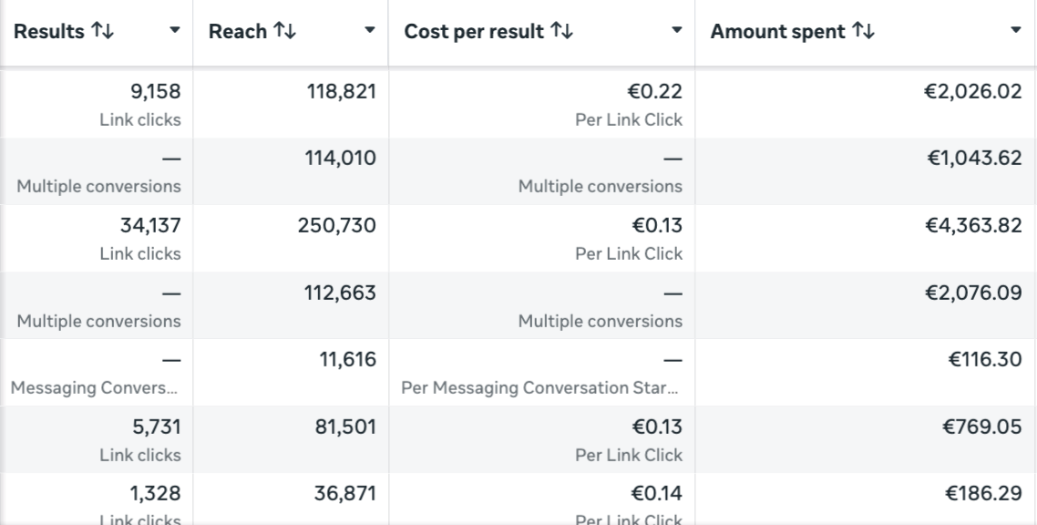 Meta Ads Manager screenshot showing Aurelia Lux's campaign spend and results breakdown