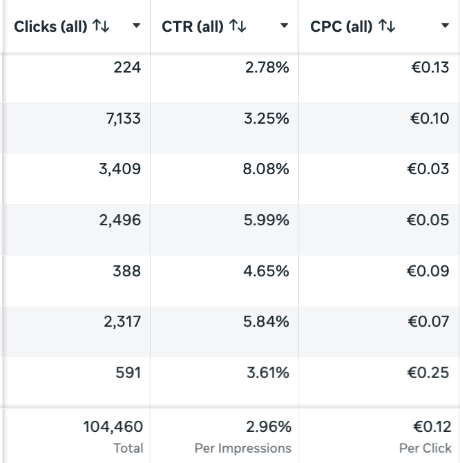 Meta Ads Manager screenshot showing Aurelia Lux's real CTR and CPC results