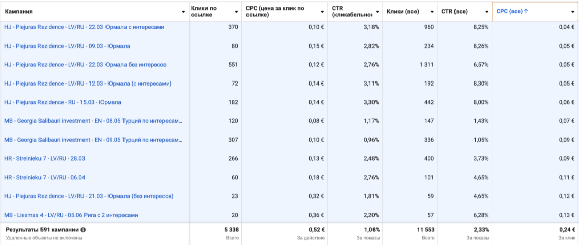 Meta Ads Manager screenshot showing Metropolis Brokerage's campaign-level clicks, CTR, and CPC