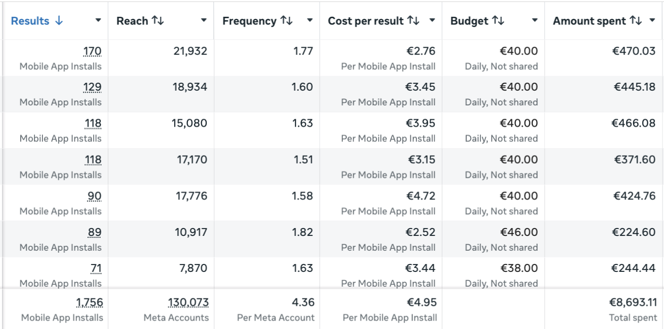 Meta Ads Manager screenshot showing Nativica's Instagram install results by ad set and total spend